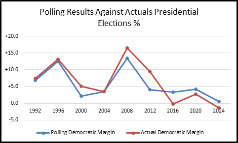 Polling Results Against Actuals, Presidential Elections: polling Democratic margin vs. actual Democratic margin, 1992–2024