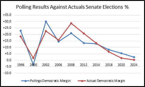 Polling Results Against Actuals, Senate Elections: polling Democratic margin vs. actual Democratic margin, 1996–2024