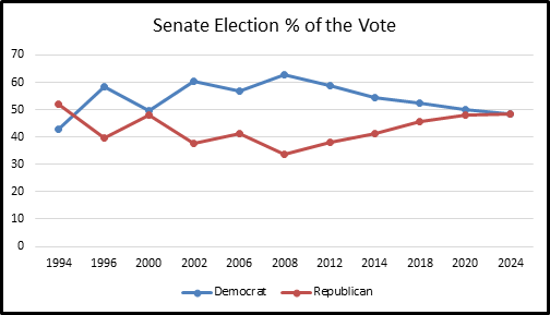 Senate Election % of the Vote in Michigan, Democrat vs. Republican, 1994–2024