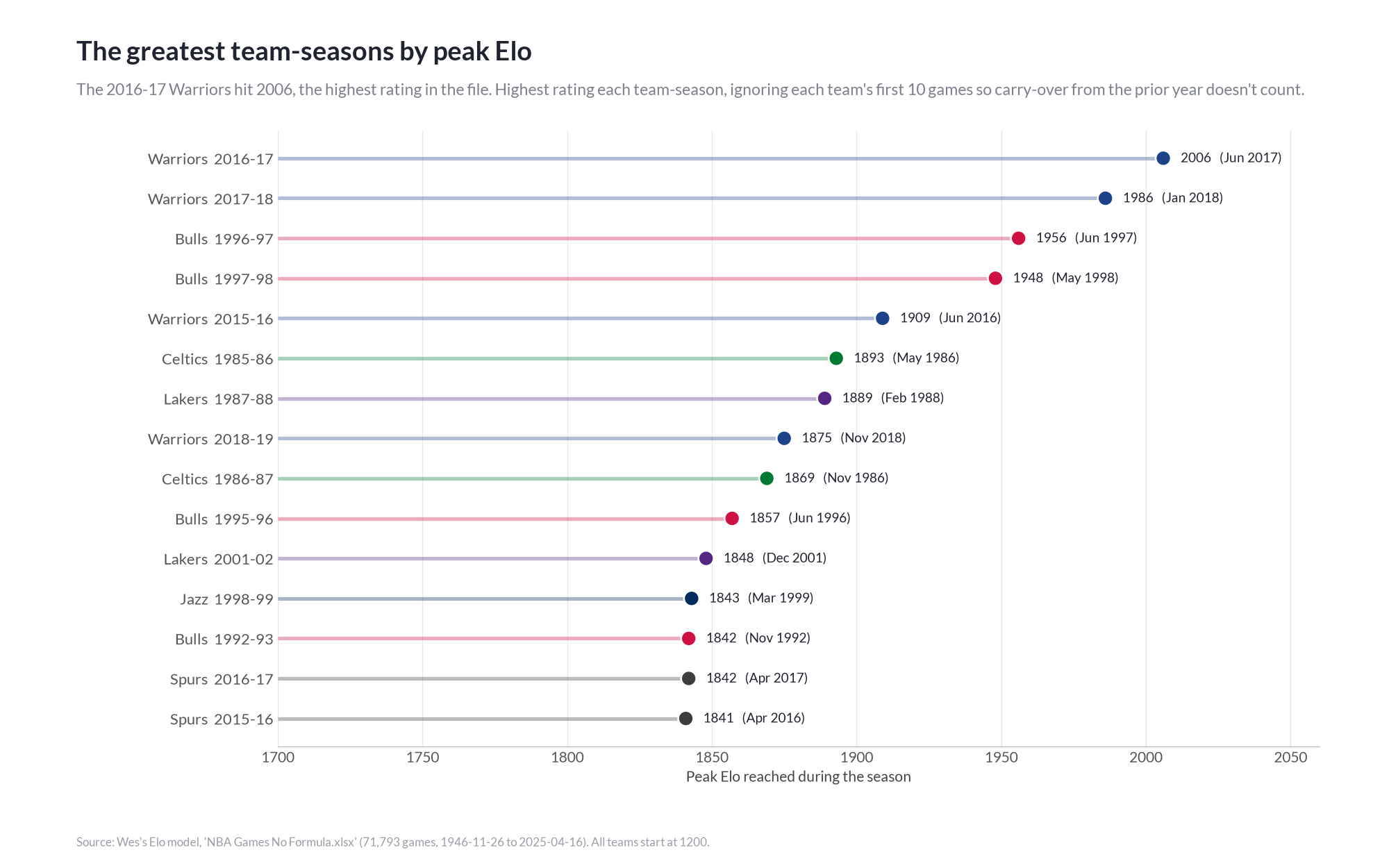 Greatest Team-Seasons by Peak Elo: the top 15 team-seasons, led by the 2016-17 Warriors at 2006, the 2017-18 Warriors at 1986 and the 1996-97 Bulls at 1956