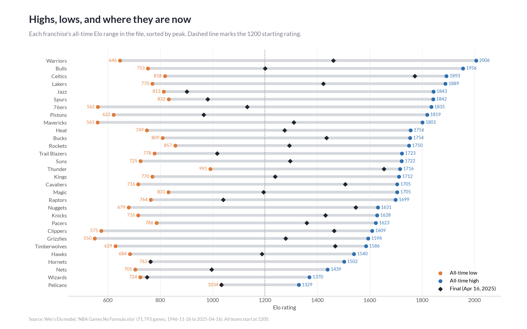 Franchise Elo Range: each franchise's all-time low, all-time high and final April 2025 Elo, sorted by peak, with the Warriors ranging from 646 to 2006
