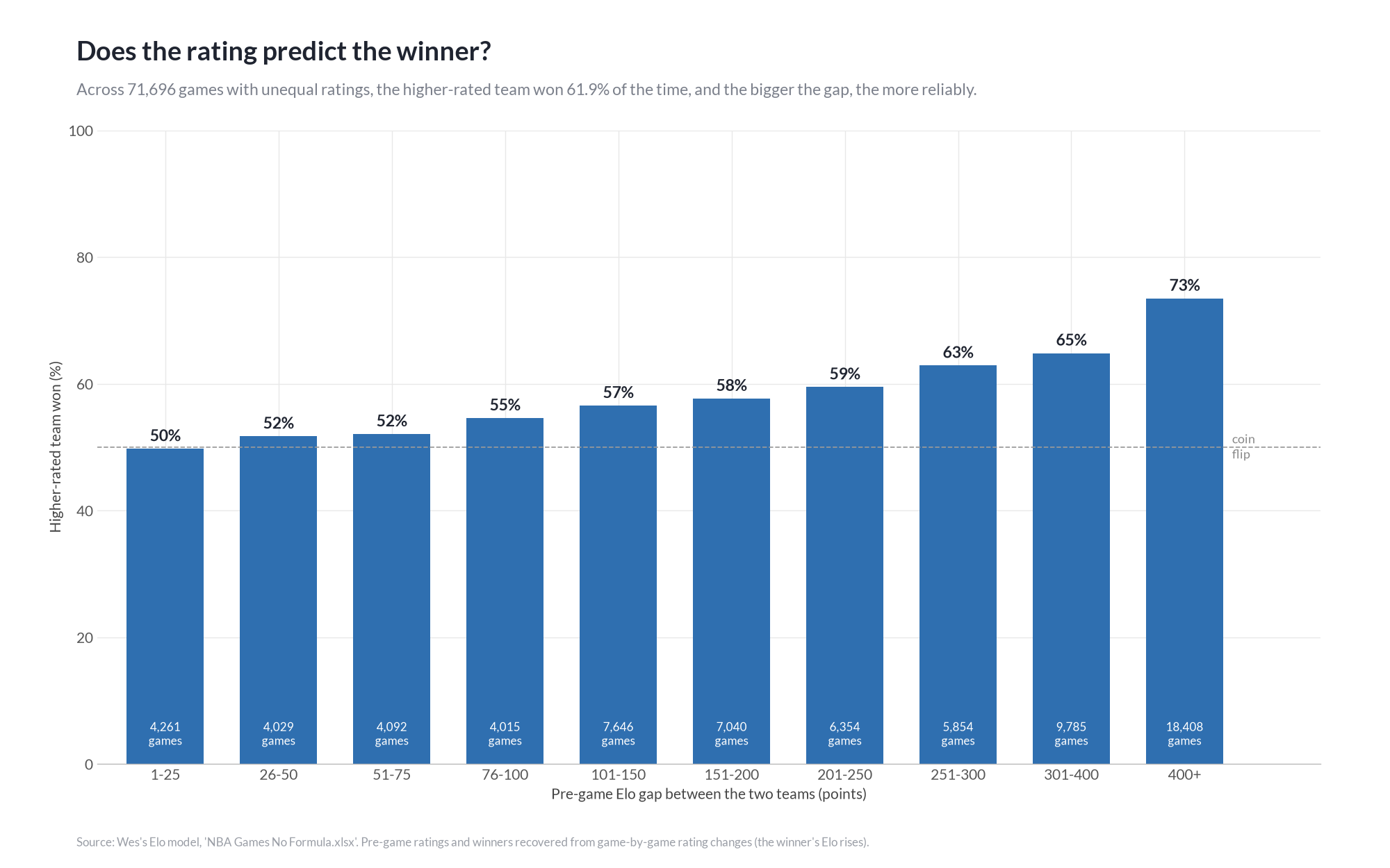 Elo Gap vs. Win Rate: how often the higher-rated team won by pre-game Elo gap, rising from 50% for gaps of 1-25 points to 73% for gaps over 400