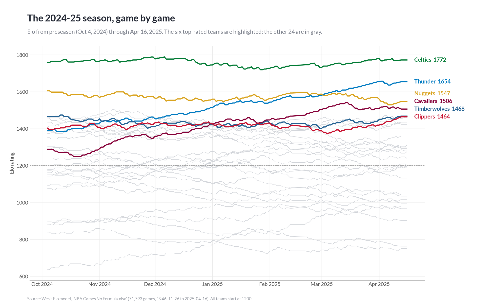 2024-25 Season Race: game-by-game Elo from October 2024 to April 16, 2025 for the Celtics, Thunder, Nuggets, Cavaliers, Timberwolves and Clippers, with the other 24 teams in gray